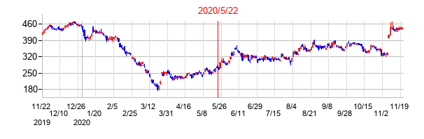 2020年5月22日決算発表前後のの株価の動き方