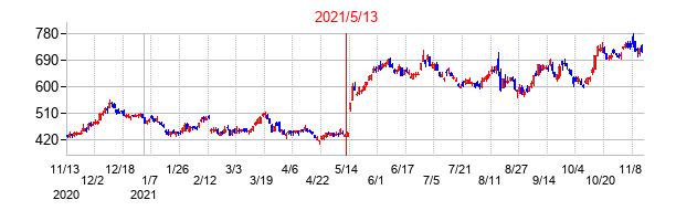 2021年5月13日決算発表前後のの株価の動き方
