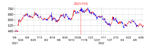2021年11月5日決算発表前後のの株価の動き方