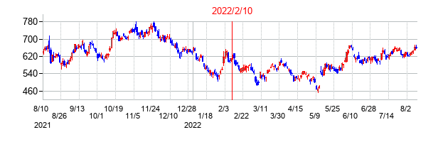2022年2月10日決算発表前後のの株価の動き方