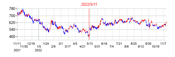 2022年5月11日決算発表前後のの株価の動き方