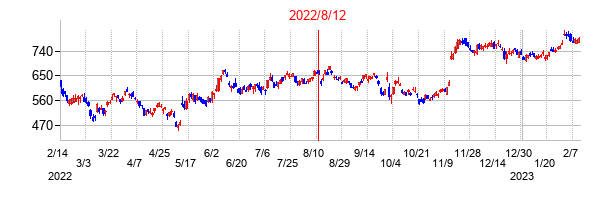 2022年8月12日決算発表前後のの株価の動き方
