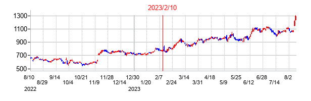 2023年2月10日決算発表前後のの株価の動き方