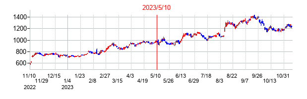 2023年5月10日決算発表前後のの株価の動き方