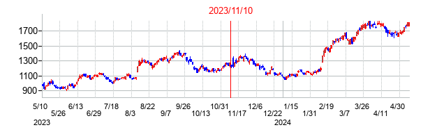 2023年11月10日決算発表前後のの株価の動き方