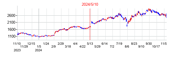 2024年5月10日決算発表前後のの株価の動き方