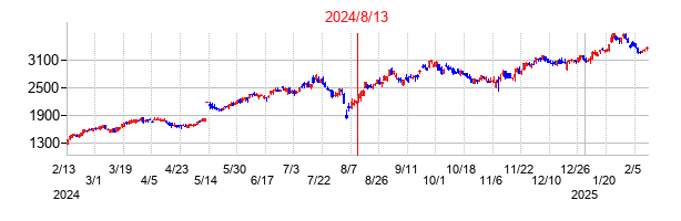2024年8月13日決算発表前後のの株価の動き方
