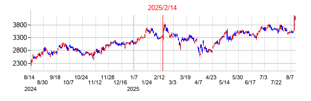 2025年2月14日決算発表前後のの株価の動き方