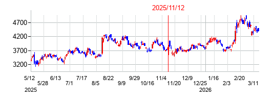 2025年11月12日決算発表前後のの株価の動き方