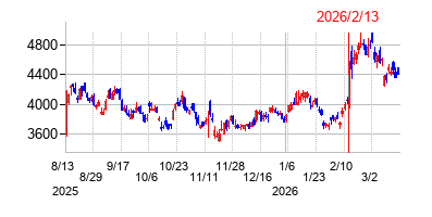 2026年2月13日決算発表前後のの株価の動き方