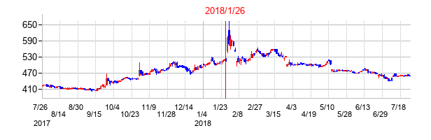 2018年1月26日決算発表前後のの株価の動き方