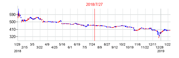 2018年7月27日決算発表前後のの株価の動き方