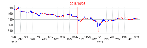 2018年10月26日決算発表前後のの株価の動き方