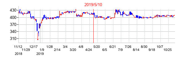 2019年5月10日決算発表前後のの株価の動き方