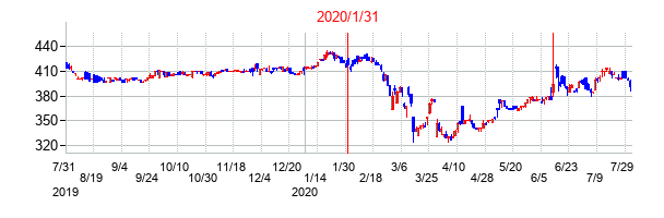 2020年1月31日決算発表前後のの株価の動き方