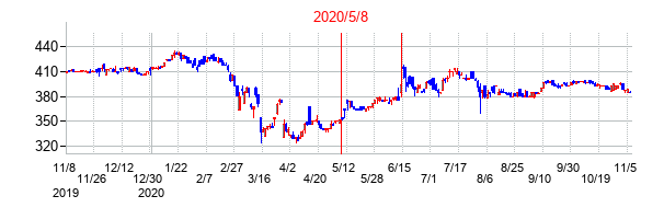 2020年5月8日決算発表前後のの株価の動き方