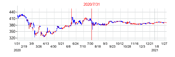 2020年7月31日決算発表前後のの株価の動き方