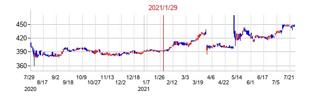 2021年1月29日決算発表前後のの株価の動き方