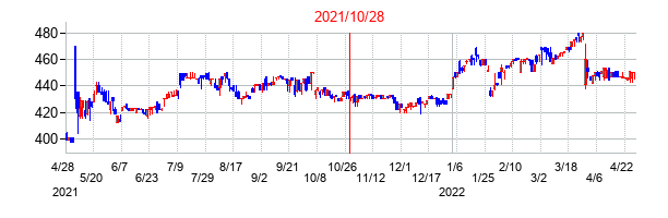 2021年10月28日決算発表前後のの株価の動き方