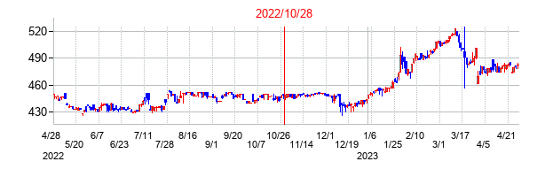 2022年10月28日決算発表前後のの株価の動き方