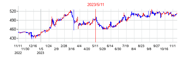 2023年5月11日決算発表前後のの株価の動き方