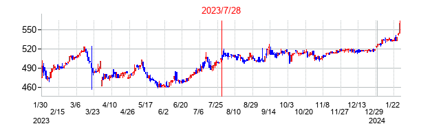 2023年7月28日決算発表前後のの株価の動き方