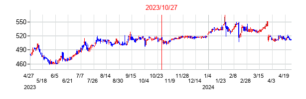 2023年10月27日決算発表前後のの株価の動き方
