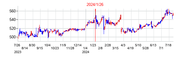 2024年1月26日決算発表前後のの株価の動き方