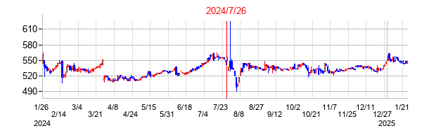 2024年7月26日決算発表前後のの株価の動き方