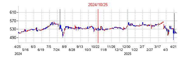 2024年10月25日決算発表前後のの株価の動き方