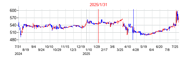 2025年1月31日決算発表前後のの株価の動き方