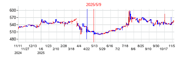 2025年5月9日決算発表前後のの株価の動き方