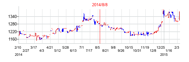 2014年8月8日決算発表前後のの株価の動き方