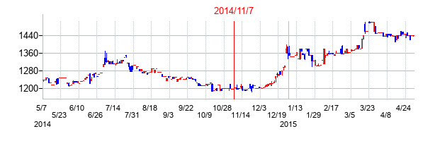 2014年11月7日決算発表前後のの株価の動き方