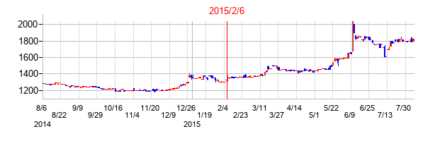2015年2月6日決算発表前後のの株価の動き方