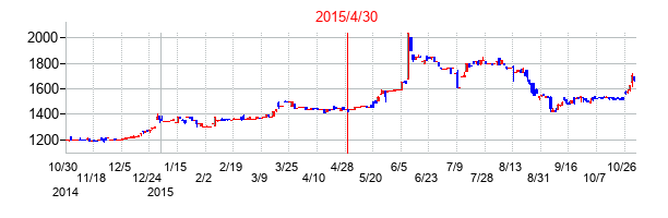 2015年4月30日決算発表前後のの株価の動き方