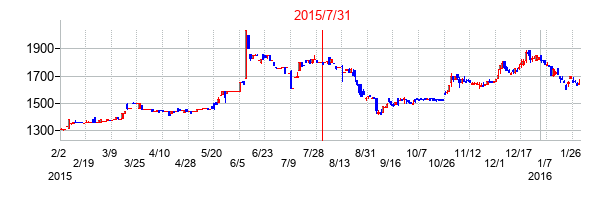 2015年7月31日決算発表前後のの株価の動き方