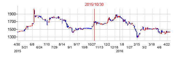 2015年10月30日決算発表前後のの株価の動き方