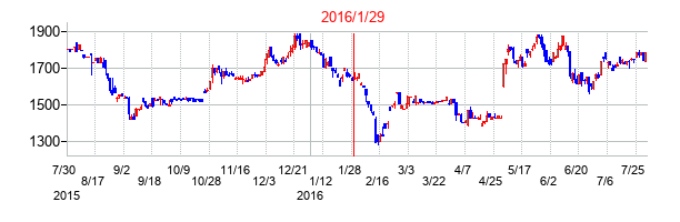 2016年1月29日決算発表前後のの株価の動き方