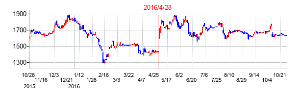 2016年4月28日決算発表前後のの株価の動き方