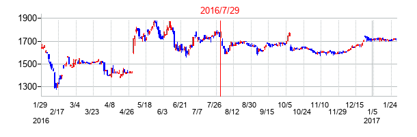 2016年7月29日決算発表前後のの株価の動き方