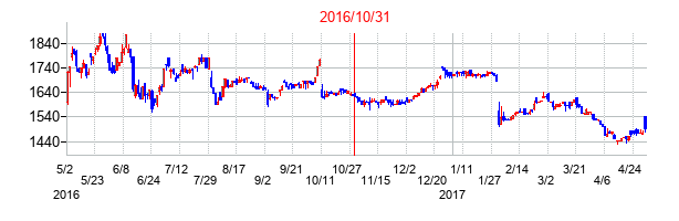 2016年10月31日決算発表前後のの株価の動き方