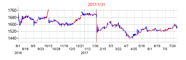 2017年1月31日決算発表前後のの株価の動き方