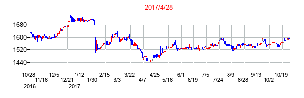 2017年4月28日決算発表前後のの株価の動き方