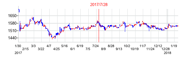 2017年7月28日決算発表前後のの株価の動き方
