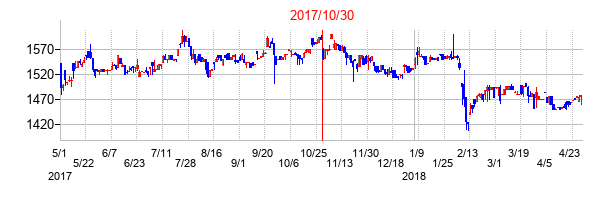 2017年10月30日決算発表前後のの株価の動き方