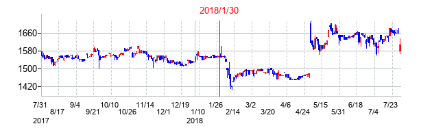 2018年1月30日決算発表前後のの株価の動き方