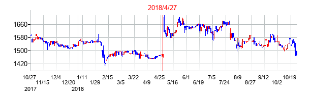 2018年4月27日決算発表前後のの株価の動き方