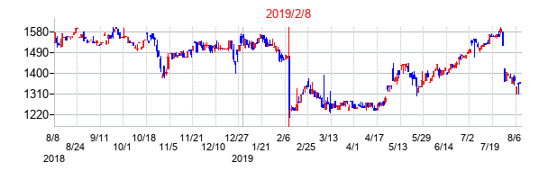 2019年2月8日決算発表前後のの株価の動き方