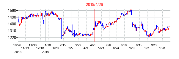 2019年4月26日決算発表前後のの株価の動き方
